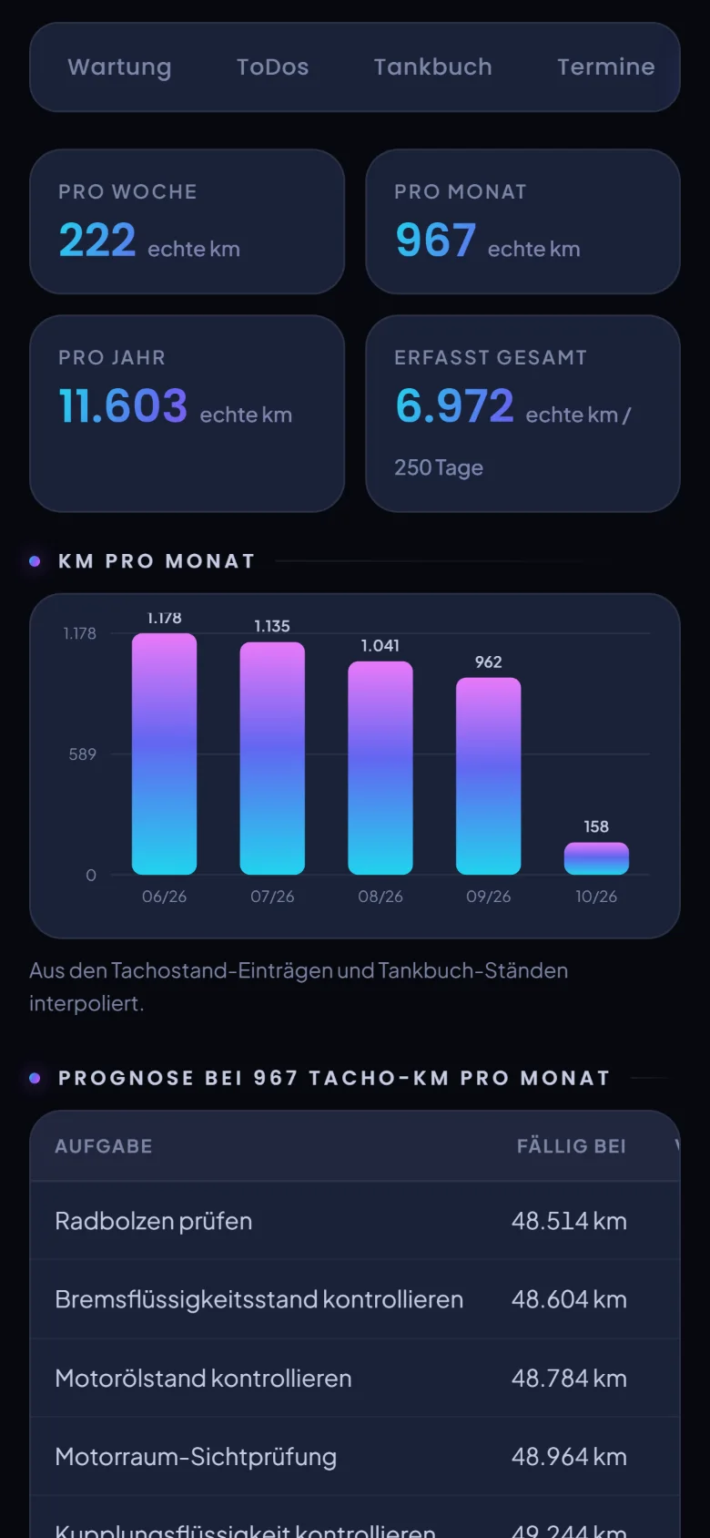 Statistik mit Kilometern pro Woche, Monat und Jahr, Balkendiagramm und Wartungsprognose