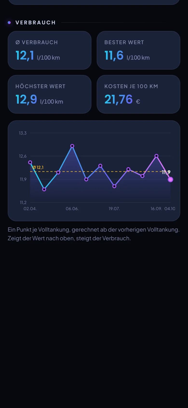 Verbrauchskurve je Volltankung mit Durchschnitt, bestem und höchstem Wert